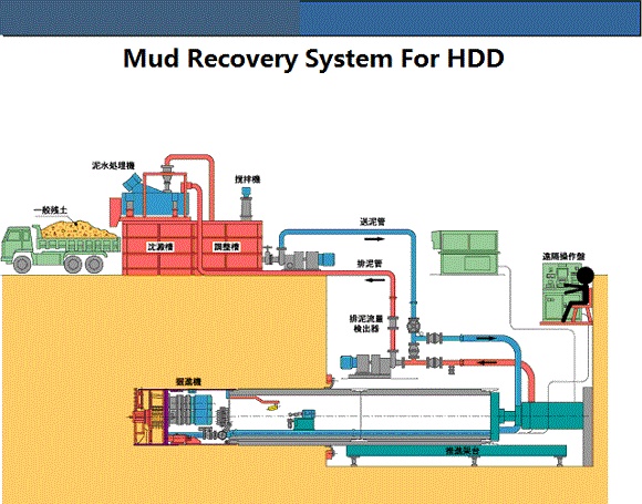Brightway Mud Recovery System For HDD